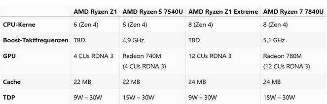 测：强悍的 Windows 掌机新选择九游会J9游戏ASUS ROG掌机评(图1)